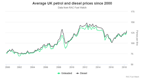 Fuel prices rocket with highest monthly rise in at least 18 years say ...